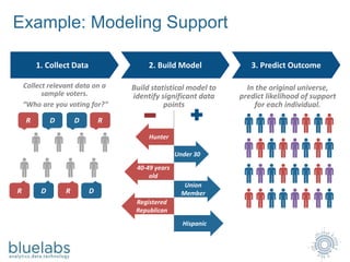 Example: Modeling Support
1. Collect Data
D RDR
DDR R
Collect relevant data on a
sample voters.
“Who are you voting for?”
2. Build Model
Under 30
Union
Member
Hispanic
Build statistical model to
identify significant data
points
Hunter
40-49 years
old
Registered
Republican
3. Predict Outcome
In the original universe,
predict likelihood of support
for each individual.
 