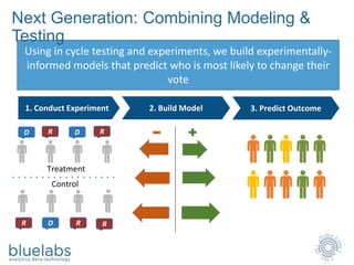 Using in cycle testing and experiments, we build experimentally-
informed models that predict who is most likely to change their
vote
Next Generation: Combining Modeling &
Testing
1. Conduct Experiment 2. Build Model
D
D
Treatment
Control
3. Predict Outcome
R D R
DR R R
 