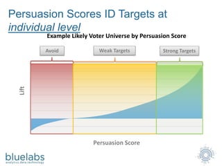 Persuasion Scores ID Targets at
individual level
Strong TargetsAvoid Weak Targets
Example Likely Voter Universe by Persuasion Score
Persuasion Score
Lift
 