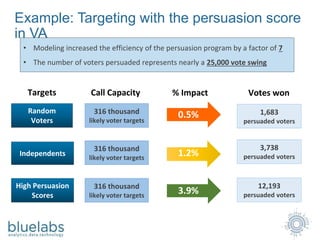 X%
Example: Targeting with the persuasion score
in VA
Independents
Random
Voters
High Persuasion
Scores
316 thousand
likely voter targets
1,683
persuaded voters
0.5%
1.2%
3.9%
316 thousand
likely voter targets
316 thousand
likely voter targets
3,738
persuaded voters
12,193
persuaded voters
• Modeling increased the efficiency of the persuasion program by a factor of 7
• The number of voters persuaded represents nearly a 25,000 vote swing
Targets Call Capacity % Impact Votes won
 