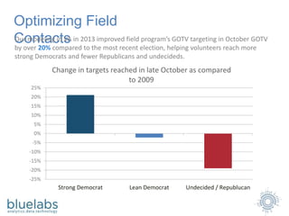 Optimizing Field
ContactsOur modeling in VA in 2013 improved field program’s GOTV targeting in October GOTV
by over 20% compared to the most recent election, helping volunteers reach more
strong Democrats and fewer Republicans and undecideds.
-25%
-20%
-15%
-10%
-5%
0%
5%
10%
15%
20%
25%
Strong Democrat Lean Democrat Undecided / Republucan
Change in targets reached in late October as compared
to 2009
 