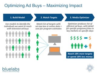 1. Build Model 2. Match Targets 3. Media Optimizer
Match list of targets with
set-top box or online data +
cost per program estimates
Optimizer produces list of
efficient ad buys, with detail
for specific programs/sites in
key markets on specific days
Use models to identify the
individuals we want to reach
with television ad buys
$ $ $ $ $
Reach 18% more targets
or spend 18% less money
Optimizing Ad Buys – Maximizing Impact
 