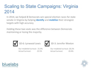 Scaling to State Campaigns: Virginia
2014
In 2014, we helped 2 Democrats win special election races for state
senate in Virginia by helping identify and mobilize their strongest
targets with high accuracy.
Holding these two seats was the difference between Democrats
maintaining or losing the majority.
SD-6: Lynwood Lewis SD-3: Jennifer Wexton
Our modeled turnout: 21.9%
Actual turnout: 22.5%
Our modeled turnout: 20.2%
Actual turnout: 20.4%
 