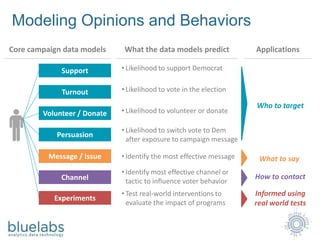 Support
Turnout
Volunteer / Donate
Persuasion
Message / Issue
Channel
• Likelihood to support Democrat
• Likelihood to vote in the election
• Likelihood to volunteer or donate
• Likelihood to switch vote to Dem
after exposure to campaign message
• Identify the most effective message
• Identify most effective channel or
tactic to influence voter behavior
Who to target
What to say
How to contact
Core campaign data models What the data models predict Applications
Experiments
• Test real-world interventions to
evaluate the impact of programs
Informed using
real world tests
Modeling Opinions and Behaviors
 