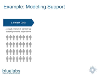 Example: Modeling Support
1. Collect Data
Select a random sample of
voters from the population.
 