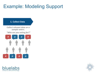 Example: Modeling Support
1. Collect Data
D RDR
DDR R
Collect relevant data on a
sample voters.
“Who are you voting for?”
 