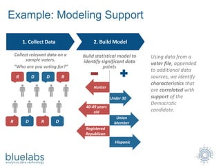 Example: Modeling Support
1. Collect Data
D RDR
DDR R
Collect relevant data on a
sample voters.
“Who are you voting for?”
2. Build Model
Under 30
Union
Member
Hispanic
Build statistical model to
identify significant data
points
Hunter
40-49 years
old
Registered
Republican
Using data from a
voter file, appended
to additional data
sources, we identify
characteristics that
are correlated with
support of the
Democratic
candidate.
 