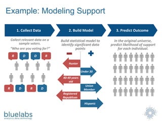 Example: Modeling Support
1. Collect Data
D RDR
DDR R
Collect relevant data on a
sample voters.
“Who are you voting for?”
2. Build Model
Under 30
Union
Member
Hispanic
Build statistical model to
identify significant data
points
Hunter
40-49 years
old
Registered
Republican
3. Predict Outcome
In the original universe,
predict likelihood of support
for each individual.
 