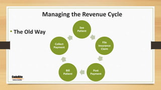 Managing the Revenue Cycle
• The Old Way
See
Patient
File
Insurance
Claim
Post
Payment
Bill
Patient
Collect
Payment
 