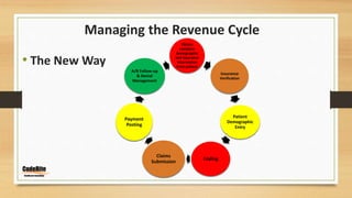 Managing the Revenue Cycle
• The New Way
Obtain
complete
demographic
and insurance
information
from patient
Insurance
Verification
Patient
Demographic
Entry
Coding
Claims
Submission
Payment
Posting
A/R Follow-up
& Denial
Management
 