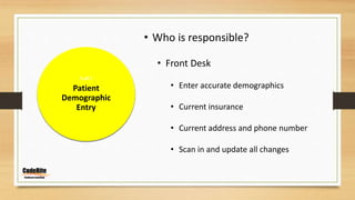 3 of 7
Patient
Demographic
Entry
• Who is responsible?
• Front Desk
• Enter accurate demographics
• Current insurance
• Current address and phone number
• Scan in and update all changes
 