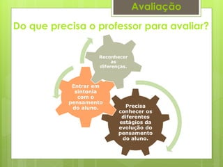 Do que precisa o professor para avaliar?
Avaliação
Precisa
conhecer os
diferentes
estágios da
evolução do
pensamento
do aluno.
Entrar em
sintonia
com o
pensamento
do aluno.
Reconhecer
as
diferenças.
 