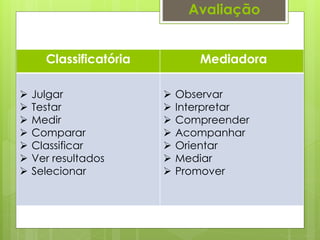 Avaliação
Classificatória Mediadora
 Julgar
 Testar
 Medir
 Comparar
 Classificar
 Ver resultados
 Selecionar
 Observar
 Interpretar
 Compreender
 Acompanhar
 Orientar
 Mediar
 Promover
 