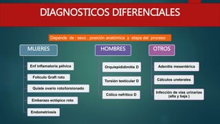 Depende de : sexo , posición anatómica y etapa del proceso
MUJERES
Enf inflamatoria pélvica
Folículo Graft roto
Quiste ovario roto/torsionado
Embarazo ectópico roto
Endometriosis
HOMBRES
Orquiepididimitis D
Torsión testicular D
Cólico nefrítico D
OTROS
Adenitis mesentérica
Cálculos ureterales
Infección de vías urinarias
(alta y baja )
DIAGNOSTICOS DIFERENCIALES
 