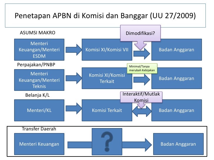 Penetapan Anggaran Pemerintah oleh Dr Anggito Abimanyu