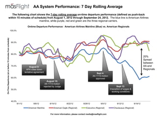 AA System Performance: 7 Day Rolling Average
                                    The following chart shows the 7-day rolling average on-time departure performance (defined as push-back
                                 within 15 minutes of schedule) from August 1, 2012 through September 24, 2012. The blue line is American Airlines
                                                         mainline, while purple, red and green are the three regional carriers.

                                                                                  Ontime Departure Performance: American Airlines Mainline (Blue) vs. American Regionals
                                                             100.0%
On-Time Departures (at or before 15 minutes from schedule)




                                                             90.0%




                                                             80.0%
                                                                                                                                                                                                     20%
                                                                                                                                                                                                     Spread
                                                                                                                                                                                                     between
                                                             70.0%
                                                                                    August 8:                                                                                                        AA and
                                                                                 APA votes down                                                                                                      Regionals
                                                                               tentative agreement
                                                                                                                                                     Sept 4:
                                                                                                                                                  AA 1113 motion
                                                             60.0%                                                                                  approved
                                                                                                     August 15:
                                                                                                   AA 1113 motion
                                                                                                  rejected by Judge                                                      Sept 12:
                                                             50.0%                                                                                                 Imposition of wages &
                                                                                                                                                                     working conditions



                                                             40.0%
                                                                      8/1/12           8/8/12           8/15/12          8/22/12        8/29/12           9/5/12         9/12/12           9/19/12

                                                                                  American Mainline         American Eagle (Regional)      Executive (Regional)       Chautauqua (Regional)


                                                                                                        For more information, please contact media@masflight.com
 
