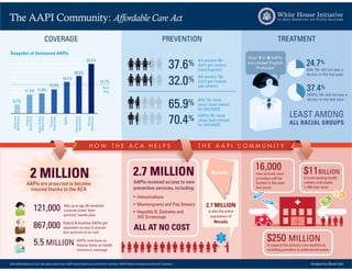 White House Initiative AAPI : Affordable Care Act