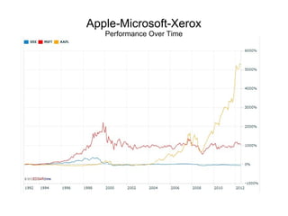 Apple-Microsoft-Xerox
   Performance Over Time
 