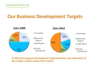 ALPHA AUCTUS PTY LTD
Complete Climate Change Solutions
Our Business Development Targets
In 2010 the projects development implementation and realisation of
the carbon credits assets from clients
 
