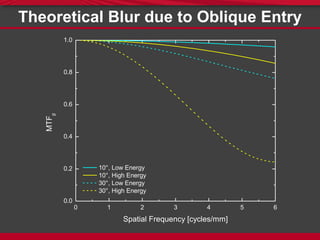 Theoretical Blur due to Oblique Entry
0 1 2 3 4 5 6
0.0
0.2
0.4
0.6
0.8
1.0
MTFg
Spatial Frequency [cycles/mm]
10°, Low Energy
10°, High Energy
30°, Low Energy
30°, High Energy
 