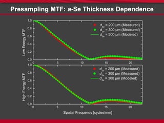 Presampling MTF: a-Se Thickness Dependence
0 5 10 15 20
0.0
0.2
0.4
0.6
0.8
1.0
0 5 10 15 20
0.0
0.2
0.4
0.6
0.8
1.0
HighEnergyMTF
Spatial Frequency [cycles/mm]
dSe
= 200 µm (Measured)
dSe
= 300 µm (Measured)
dSe
= 300 µm (Modeled)
dSe
= 200 µm (Measured)
dSe
= 300 µm (Measured)
dSe
= 300 µm (Modeled)
LowEnergyMTF
 