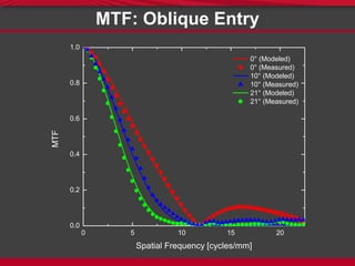 MTF: Oblique Entry
0 5 10 15 20
0.0
0.2
0.4
0.6
0.8
1.0
MTF
Spatial Frequency [cycles/mm]
0° (Modeled)
0° (Measured)
10° (Modeled)
10° (Measured)
21° (Modeled)
21° (Measured)
 