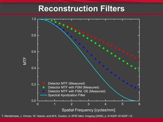 Reconstruction Filters
T. Mertelmeier, J. Orman, W. Haerer, and M.K. Dudam, in SPIE Med. Imaging (2006), p. 61420F–61420F–12.
0 1 2 3 4 5 6
0.0
0.2
0.4
0.6
0.8
1.0
MTF
Spatial Frequency [cycles/mm]
Detector MTF (Measured)
Detector MTF with FSM (Measured)
Detector MTF with FSM, OE (Measured)
Spectral Apodization Filter
 