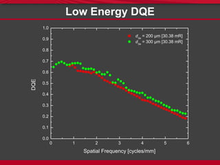 Low Energy DQE
0 1 2 3 4 5 6
0.0
0.1
0.2
0.3
0.4
0.5
0.6
0.7
0.8
0.9
1.0
DQE
Spatial Frequency [cycles/mm]
dSe
= 200 µm [30.38 mR]
dSe
= 300 µm [30.38 mR]
 