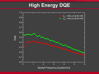 High Energy DQE
0 1 2 3 4 5 6
0.0
0.1
0.2
0.3
0.4
0.5
0.6
0.7
0.8
0.9
1.0
DQE
Spatial Frequency [cycles/mm]
dSe
= 200 µm [6.56 mR]
dSe
= 300 µm [6.56 mR]
 