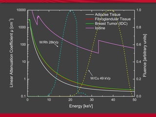 0 10 20 30 40 50
0.1
1
10
100
1000
10000
0.0
0.2
0.4
0.6
0.8
1.0
Adipose Tissue
Fibroglandular Tissue
Breast Tumor (IDC)
Iodine
LinearAttenuationCoefficientµ[cm
-1
]
Energy [keV]
W/Cu 49 kVp
W/Rh 28kVp
Fluence[arbitraryunits]
 