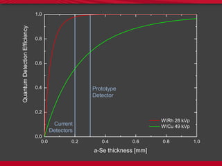 Current
Detectors
Prototype
Detector
0.0 0.2 0.4 0.6 0.8 1.0
0.0
0.2
0.4
0.6
0.8
1.0
QuantumDetectionEfficiency
a-Se thickness [mm]
W/Rh 28 kVp
W/Cu 49 kVp
 