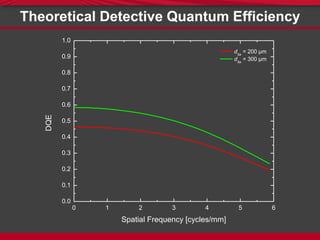 0 1 2 3 4 5 6
0.0
0.1
0.2
0.3
0.4
0.5
0.6
0.7
0.8
0.9
1.0
DQE
Spatial Frequency [cycles/mm]
dSe
= 200 µm
dSe
= 300 µm
Theoretical Detective Quantum Efficiency
 