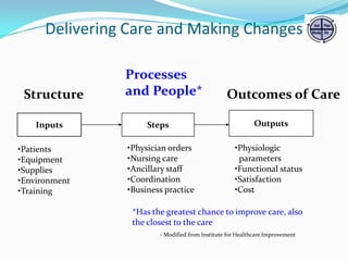 Delivering Care and Making Changes

Structure
Inputs

•Patients
•Equipment
•Supplies
•Environment
•Training

Processes
and People*
Steps
•Physician orders
•Nursing care
•Ancillary staff
•Coordination
•Business practice

Outcomes of Care
Outputs
•Physiologic
parameters
•Functional status
•Satisfaction
•Cost

*Has the greatest chance to improve care, also
the closest to the care
- Modified from Institute for Healthcare Improvement

 