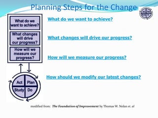 Planning Steps for the Change
What do we want to achieve?

What changes will drive our progress?

How will we measure our progress?

How should we modify our latest changes?

modified from: The Foundation of Improvement by Thomas W. Nolan et. al

 