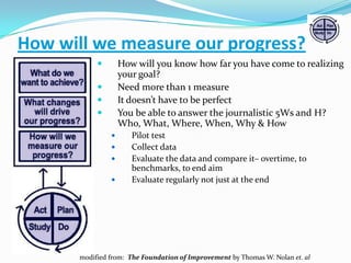 How will we measure our progress?


How will you know how far you have come to realizing
your goal?
Need more than 1 measure
It doesn’t have to be perfect
You be able to answer the journalistic 5Ws and H?
Who, What, Where, When, Why & How










Pilot test
Collect data
Evaluate the data and compare it– overtime, to
benchmarks, to end aim
Evaluate regularly not just at the end

modified from: The Foundation of Improvement by Thomas W. Nolan et. al

 