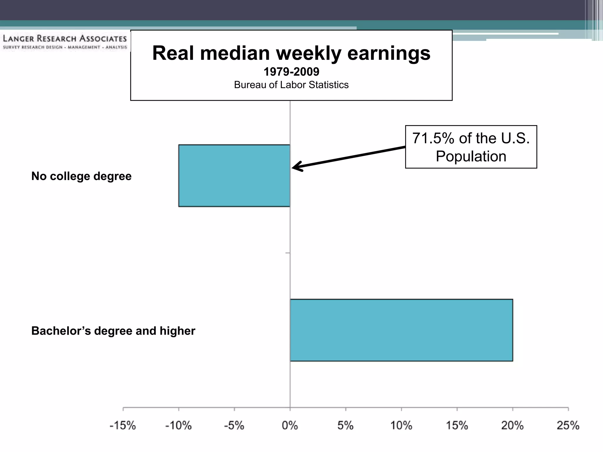Real median weekly earnings
1979-2009
Bureau of Labor Statistics
No college degree
Bachelor’s degree and higher
71.5% of the U.S.
Population
 