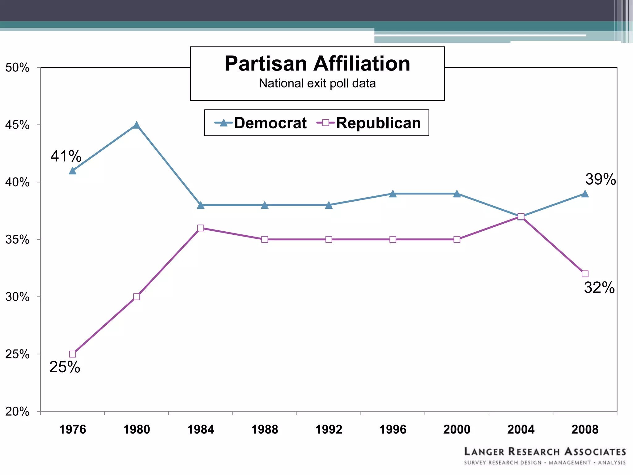 41%
39%
25%
32%
20%
25%
30%
35%
40%
45%
50%
1976 1980 1984 1988 1992 1996 2000 2004 2008
Democrat Republican
Partisan Affiliation
National exit poll data
 
