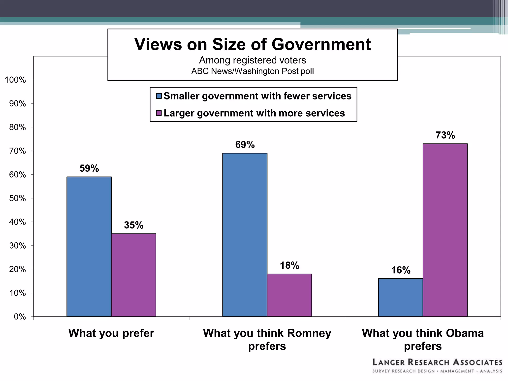 59%
69%
16%
35%
18%
73%
0%
10%
20%
30%
40%
50%
60%
70%
80%
90%
100%
110%
What you prefer What you think Romney
prefers
What you think Obama
prefers
Smaller government with fewer services
Larger government with more services
Views on Size of Government
Among registered voters
ABC News/Washington Post poll
 