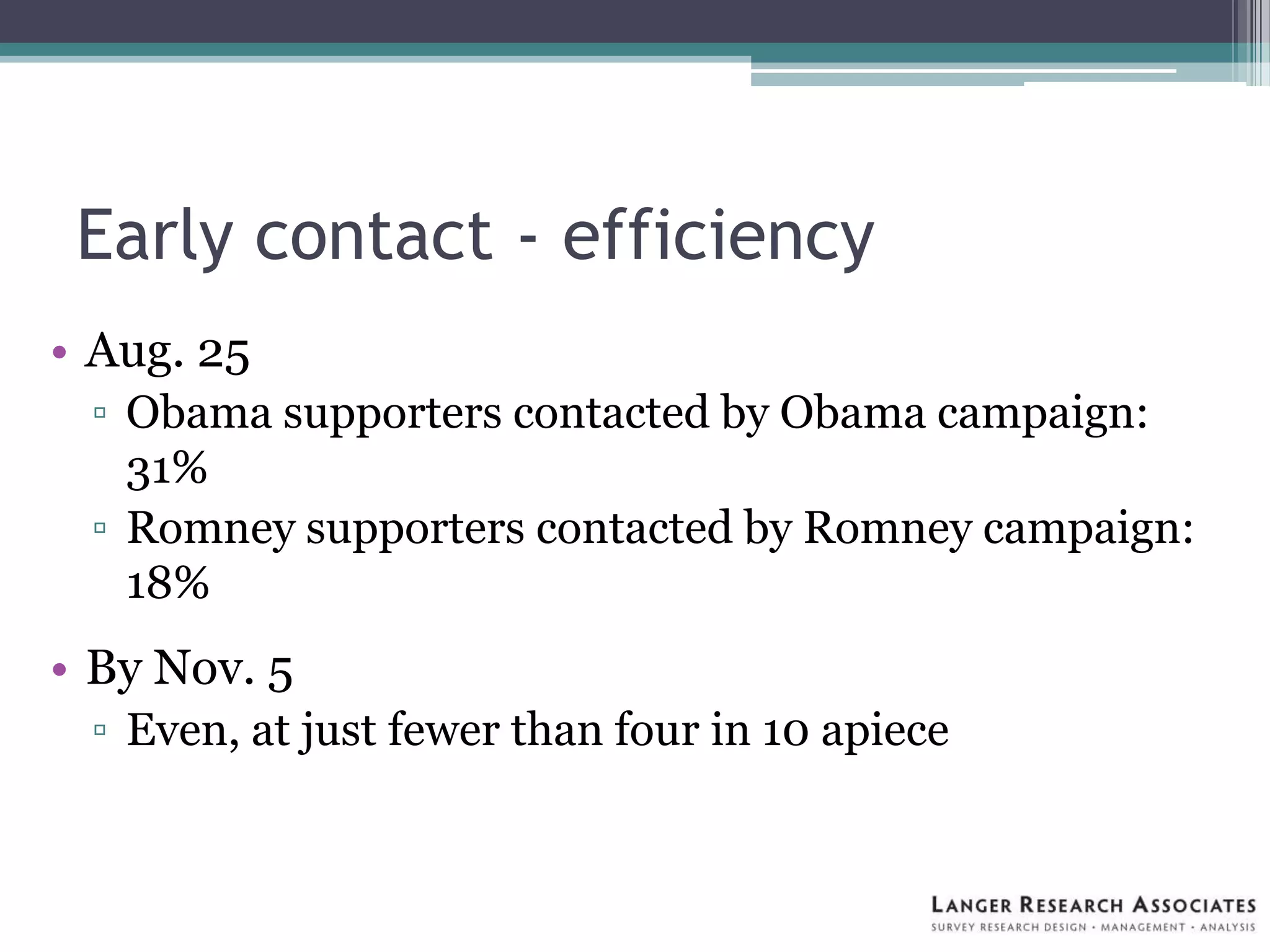Early contact - efficiency
• Aug. 25
▫ Obama supporters contacted by Obama campaign:
31%
▫ Romney supporters contacted by Romney campaign:
18%
• By Nov. 5
▫ Even, at just fewer than four in 10 apiece
 