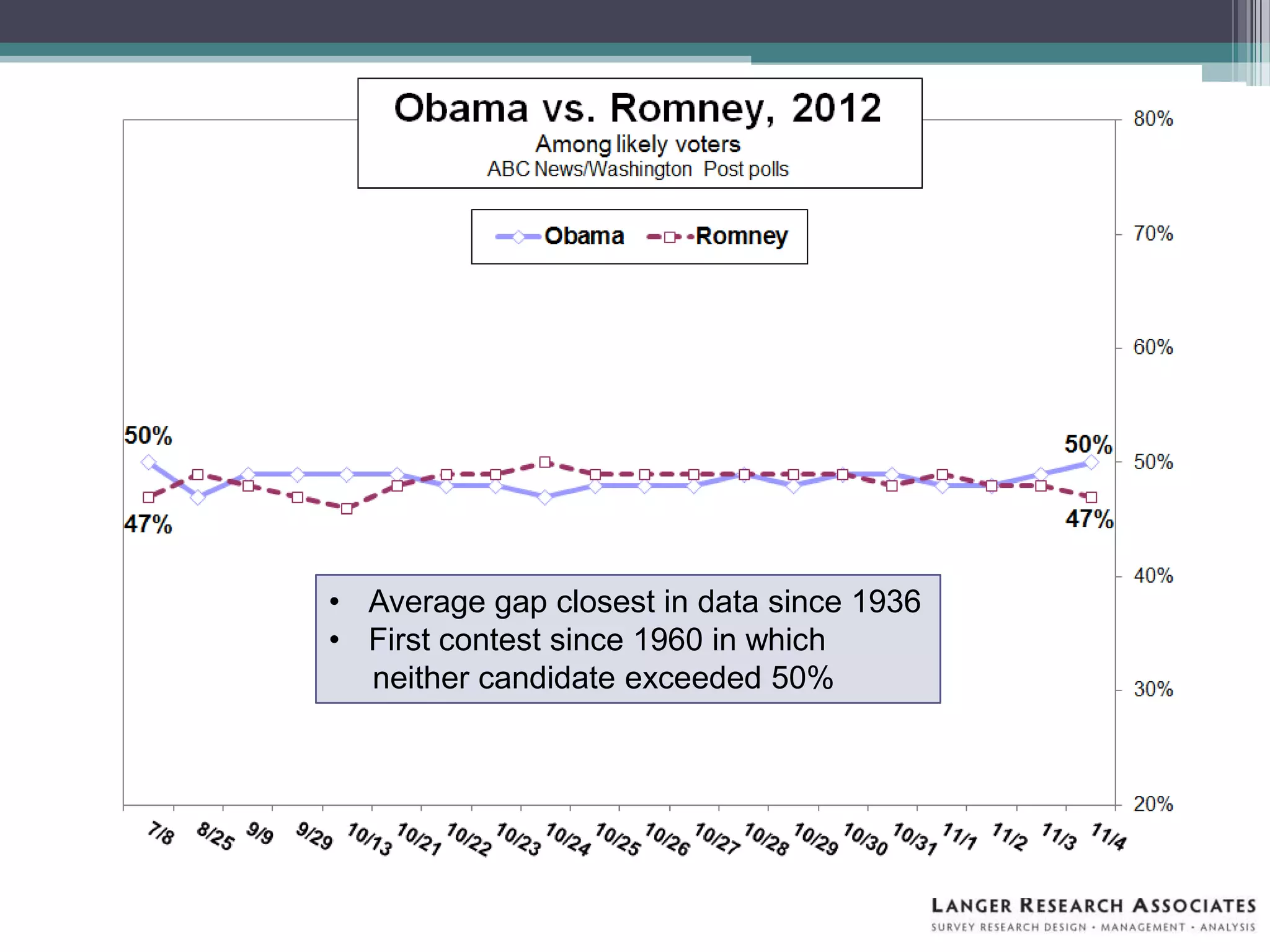• Average gap closest in data since 1936
• First contest since 1960 in which
neither candidate exceeded 50%
 