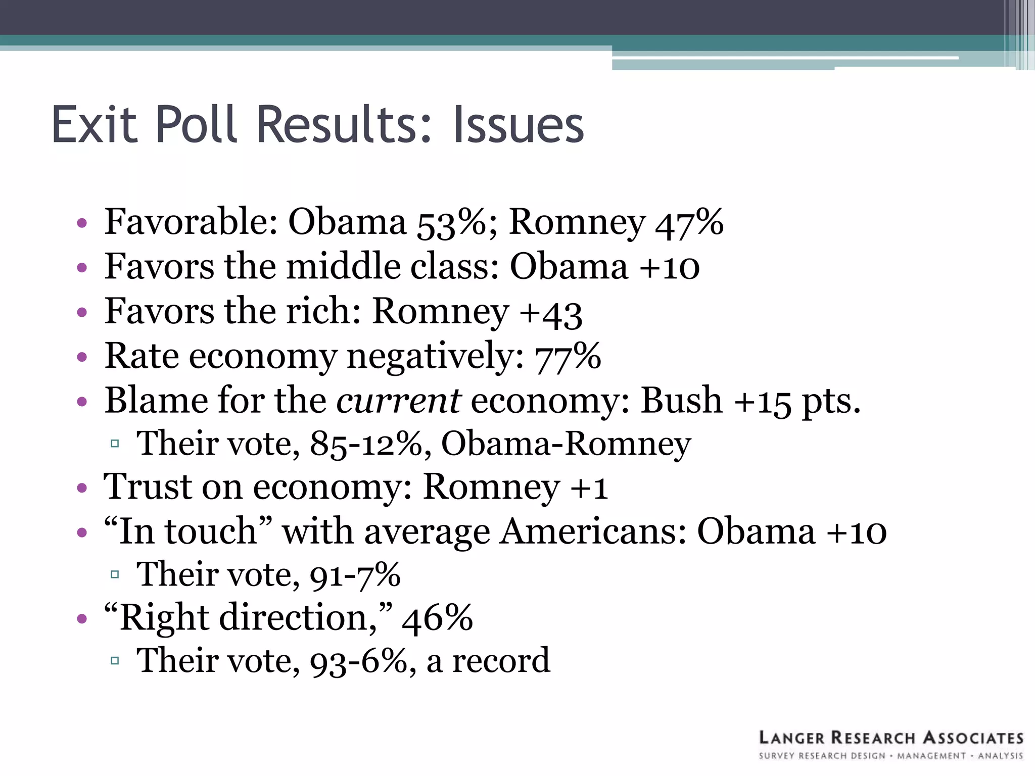 Exit Poll Results: Issues
• Favorable: Obama 53%; Romney 47%
• Favors the middle class: Obama +10
• Favors the rich: Romney +43
• Rate economy negatively: 77%
• Blame for the current economy: Bush +15 pts.
▫ Their vote, 85-12%, Obama-Romney
• Trust on economy: Romney +1
• “In touch” with average Americans: Obama +10
▫ Their vote, 91-7%
• “Right direction,” 46%
▫ Their vote, 93-6%, a record
 