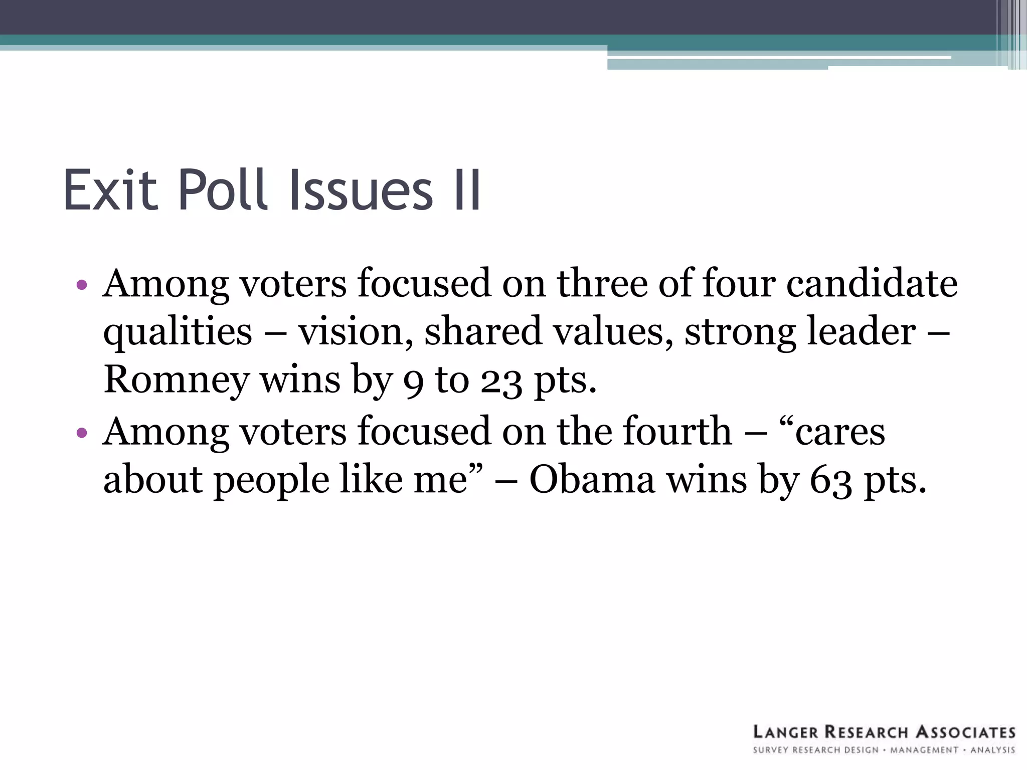 Exit Poll Issues II
• Among voters focused on three of four candidate
qualities – vision, shared values, strong leader –
Romney wins by 9 to 23 pts.
• Among voters focused on the fourth – “cares
about people like me” – Obama wins by 63 pts.
 
