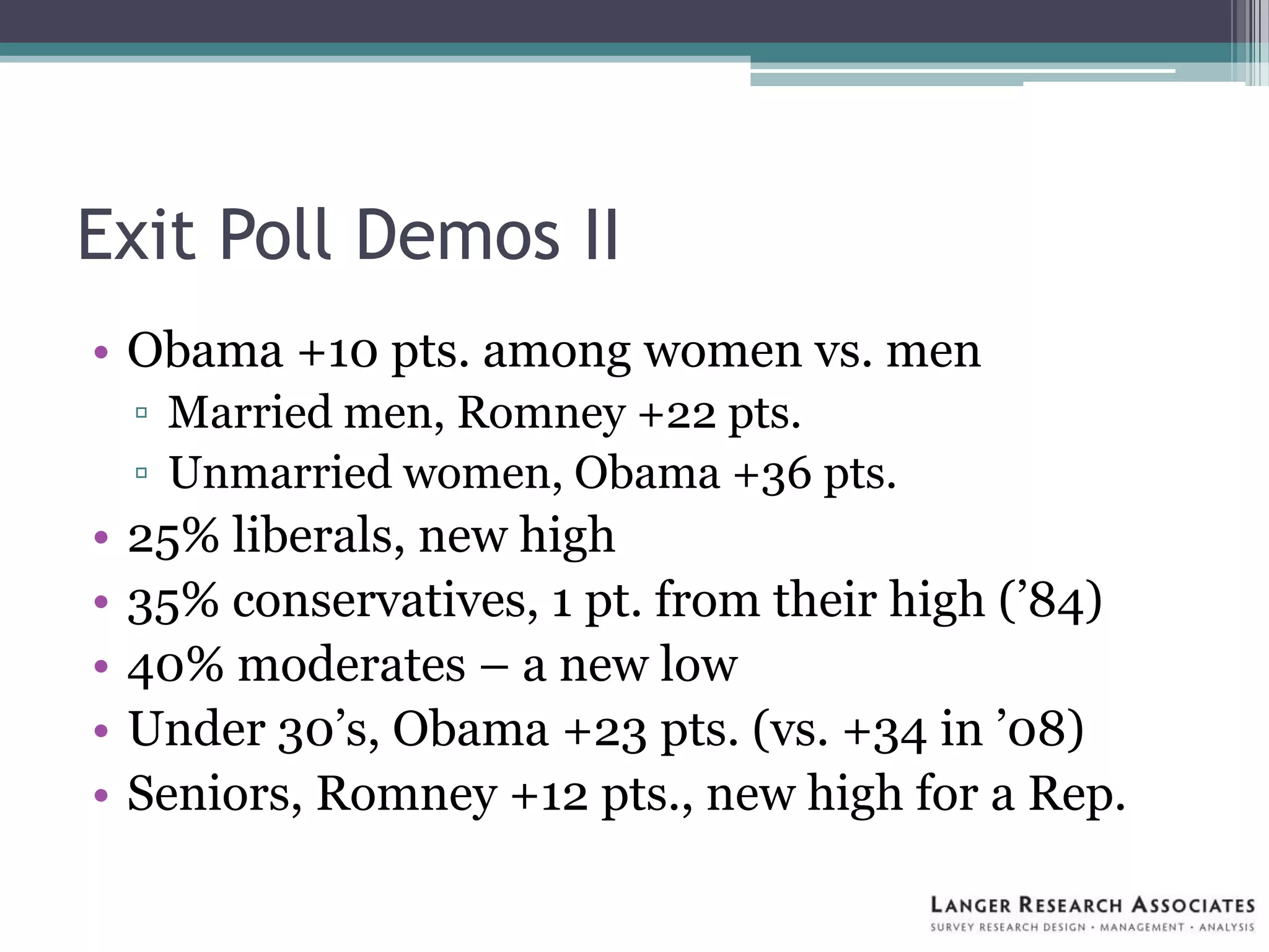 Exit Poll Demos II
• Obama +10 pts. among women vs. men
▫ Married men, Romney +22 pts.
▫ Unmarried women, Obama +36 pts.
• 25% liberals, new high
• 35% conservatives, 1 pt. from their high (’84)
• 40% moderates – a new low
• Under 30’s, Obama +23 pts. (vs. +34 in ’08)
• Seniors, Romney +12 pts., new high for a Rep.
 