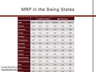 MRP in the Swing States
HuffPost Pollster MRP Estimates
State Actual Average Error Predicted Error State N
Georgia -5.2 -2.4 2.8 -5.6 -0.4 332
Wisconsin -0.8 6.1 6.9 -0.2 0.6 169
Florida -1.2 1.8 3.0 -0.5 0.7 658
Michigan -0.2 6.0 6.2 0.5 0.7 291
Pennsylvania -0.7 4.1 4.8 -2.7 -2.0 375
Colorado 4.9 4.9 0.0 7.0 2.1 139
Minnesota 1.5 6.9 5.4 3.7 2.2 163
Arizona -3.5 -1.6 1.9 -5.8 -2.2 214
Virginia 5.3 5.3 0.0 2.9 -2.4 277
North Carolina -3.7 1.6 5.3 -6.1 -2.5 323
New Hampshire 0.4 3.3 2.9 3.2 2.8 38
Ohio -8.1 -1.0 7.1 -5.2 2.9 367
Iowa -9.4 -3.0 6.4 -5.0 4.4 99
 