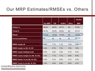 Our MRP 538 HuffPo DKos
YouGov
MRP
Clinton % 46.8% 48.5% 45.7% NA 47.9%
Trump % 44.3% 44.9% 40.8% NA 44.1%
Margin 2.5 pts. 3.6 pts. 4.9 pts. NA 3.8 pts.
Correct predictions 50 46 46 46 43
RMSE margin all 5.8% 7.1% 7.1% 7.0% 7.6%
RMSE margin no AK, HI, DC 4.5% 6.7% 7.2% 7.0% 7.6%
RMSE margin battlegrounds 2.5% 3.9% 4.5% 4.7% 5.5%
RMSE 2 party margin (no AK, HI, DC) 4.6% 7.1% 7.1% 6.9% 8.0%
RMSE Clinton % (no AK, HI, DC) 2.3% 3.1% 3.6% 2.7% 3.3%
RMSE Trump % (no AK, HI, DC) 3.5% 4.0% 6.9% 6.6% 4.7%
Our MRP Estimates/RMSEs vs. Others
 