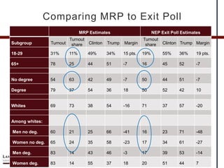 MRP Estimates NEP Exit Poll Estimates
Subgroup Turnout
Turnout
share Clinton Trump Margin
Turnout
share Clinton Trump Margin
18-29 31% 11% 49% 34% 15 pts. 19% 55% 36% 19 pts.
65+ 78 25 44 51 -7 16 45 52 -7
No degree 54 63 42 49 -7 50 44 51 -7
Degree 79 37 54 36 18 50 52 42 10
Whites 69 73 38 54 -16 71 37 57 -20
Among whites:
Men no deg. 60 21 25 66 -41 16 23 71 -48
Women no deg. 65 24 35 58 -23 17 34 61 -27
Men deg. 83 14 43 46 -3 17 39 53 -14
Women deg. 83 14 55 37 18 20 51 44 7
Comparing MRP to Exit Poll
 