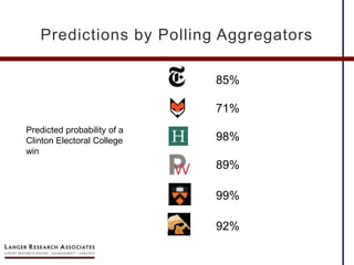 Predictions by Polling Aggregators
85%
71%
98%
89%
99%
92%
Predicted probability of a
Clinton Electoral College
win
 