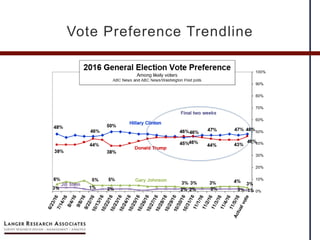 Vote Preference Trendline
 