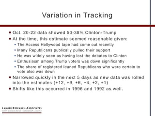  Oct. 20-22 data showed 50-38% Clinton-Trump
 At the time, this estimate seemed reasonable given:
 The Access Hollywood tape had come out recently
 Many Republicans publically pulled their support
 He was widely seen as having lost the debates to Clinton
 Enthusiasm among Trump voters was down significantly
 The share of registered leaned Republicans who were certain to
vote also was down
 Narrowed quickly in the next 5 days as new data was rolled
into the estimates (+12, +9, +6, +4, +2, +1)
 Shifts like this occurred in 1996 and 1992 as well.
Variation in Tracking
 
