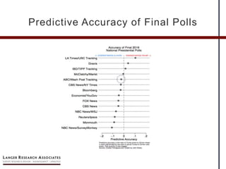 Predictive Accuracy of Final Polls
 